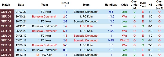 Phân tích kèo hiệp 1 Cologne vs Dortmund, 20h30 ngày 1/10 - Ảnh 3