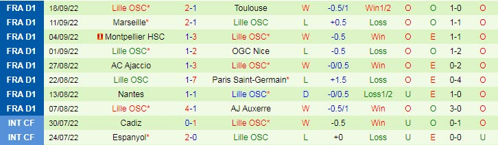 Phân tích kèo hiệp 1 Lorient vs Lille, 18h ngày 2/10 - Ảnh 2