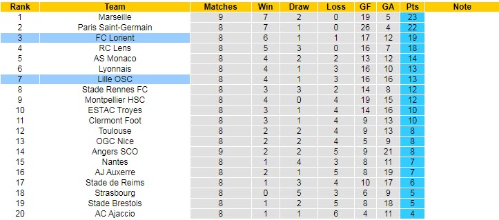 Phân tích kèo hiệp 1 Lorient vs Lille, 18h ngày 2/10 - Ảnh 5