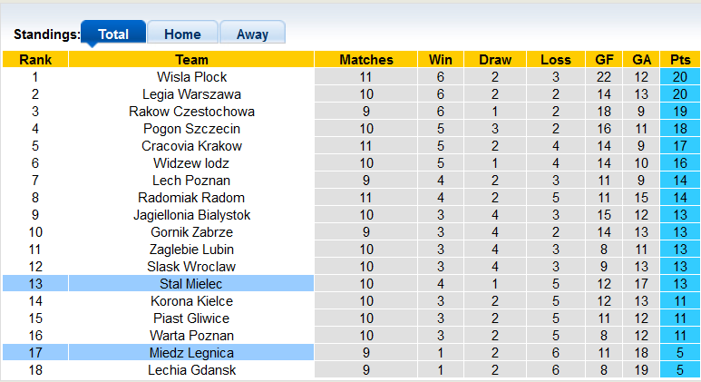 Soi kèo bóng đá Ba Lan hôm nay 2/10: Miedz Legnica vs Stal Mielec - Ảnh 1