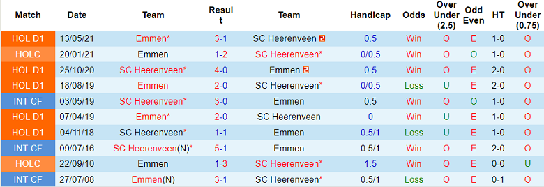 Soi kèo, dự đoán Macao Emmen vs Heerenveen, 1h ngày 3/10 - Ảnh 3