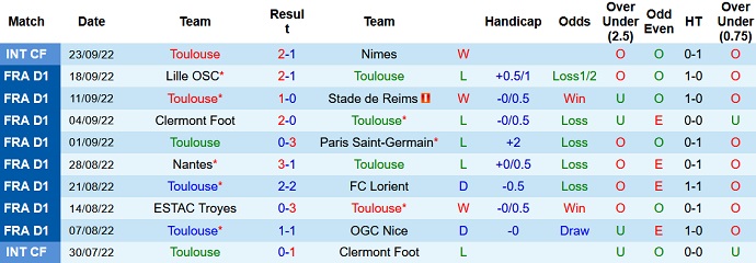 Soi kèo, dự đoán Macao Toulouse vs Montpellier 20h00 ngày 2/10 - Ảnh 1