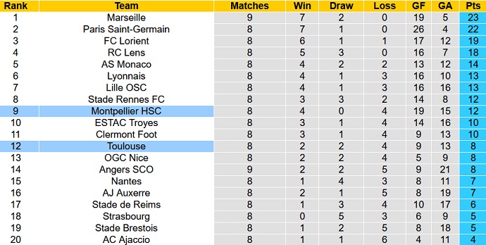 Soi kèo, dự đoán Macao Toulouse vs Montpellier 20h00 ngày 2/10 - Ảnh 5