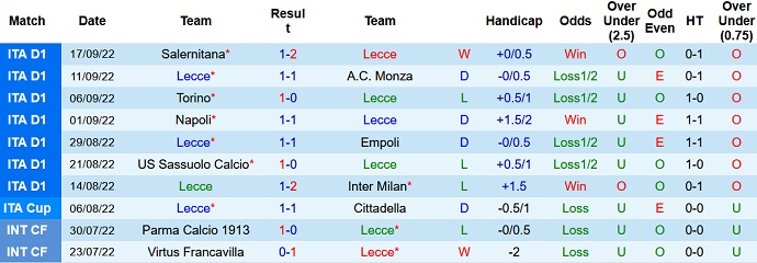 Soi kèo tài xỉu Lecce vs Cremonese hôm nay 20h00 ngày 2/10 - Ảnh 1