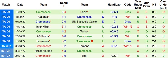Soi kèo tài xỉu Lecce vs Cremonese hôm nay 20h00 ngày 2/10 - Ảnh 2