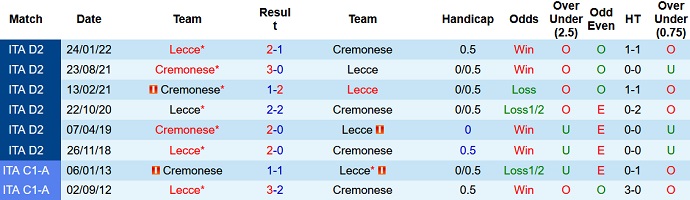 Soi kèo tài xỉu Lecce vs Cremonese hôm nay 20h00 ngày 2/10 - Ảnh 3