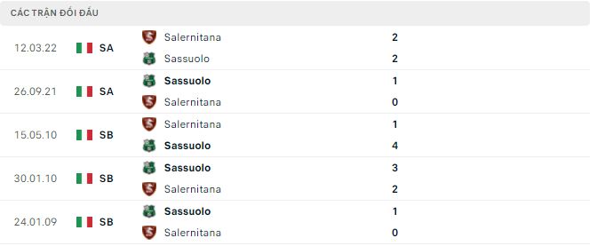 Soi kèo tài xỉu Sassuolo vs Salernitana hôm nay, 20h ngày 2/10 - Ảnh 2