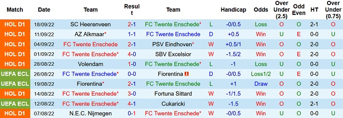 Soi kèo tài xỉu Twente vs Vitesse hôm nay 2h00 ngày 2/10 - Ảnh 1