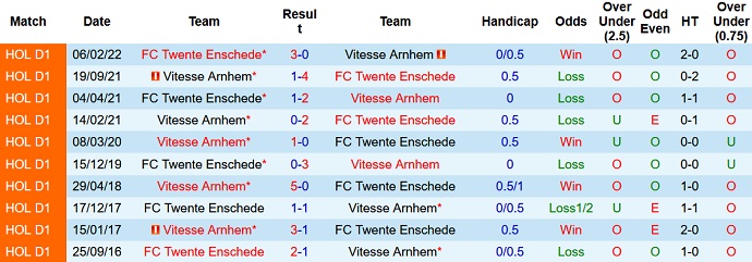 Soi kèo tài xỉu Twente vs Vitesse hôm nay 2h00 ngày 2/10 - Ảnh 3