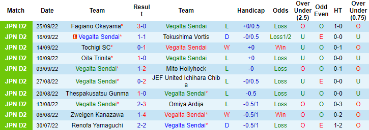 Soi kèo tài xỉu Vegalta Sendai vs Tokyo Verdy hôm nay, 12h ngày 2/10 - Ảnh 1