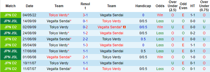 Soi kèo tài xỉu Vegalta Sendai vs Tokyo Verdy hôm nay, 12h ngày 2/10 - Ảnh 3