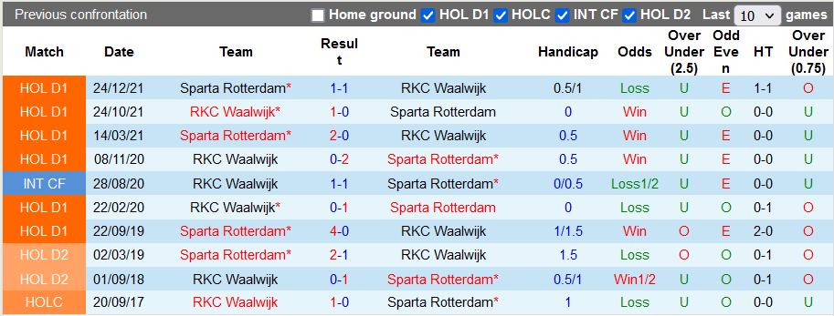 Soi kèo tài xỉu Waalwijk vs Rotterdam hôm nay, 21h45 ngày 2/10 - Ảnh 3