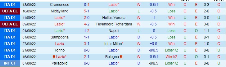 Tỷ lệ kèo nhà cái Lazio vs Spezia mới nhất, 17h30 ngày 2/10 - Ảnh 3