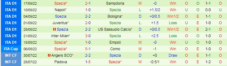 Tỷ lệ kèo nhà cái Lazio vs Spezia mới nhất, 17h30 ngày 2/10 - Ảnh 4