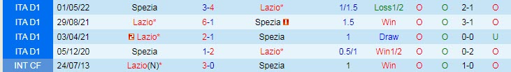Tỷ lệ kèo nhà cái Lazio vs Spezia mới nhất, 17h30 ngày 2/10 - Ảnh 5
