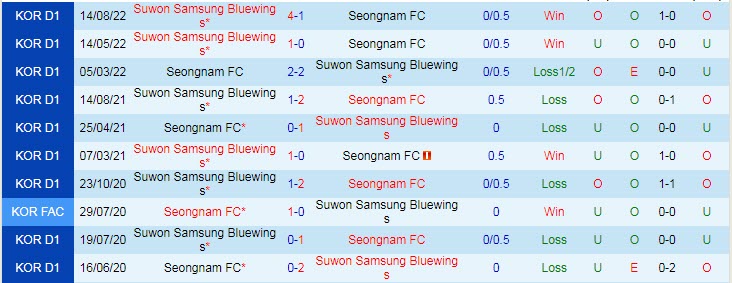 Biến động tỷ lệ kèo Seongnam vs Suwon Bluewings, 12h ngày 3/10 - Ảnh 6