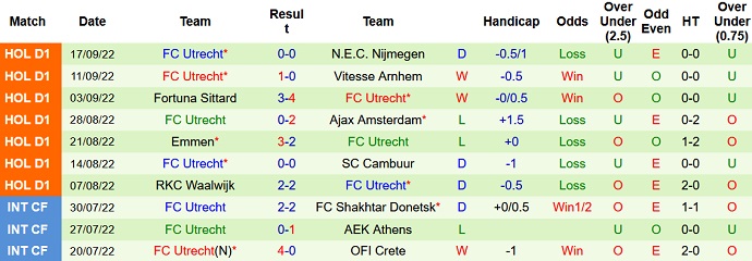 Nhận định, soi kèo Excelsior vs Utrecht, 19h30 ngày 2/10 - Ảnh 2