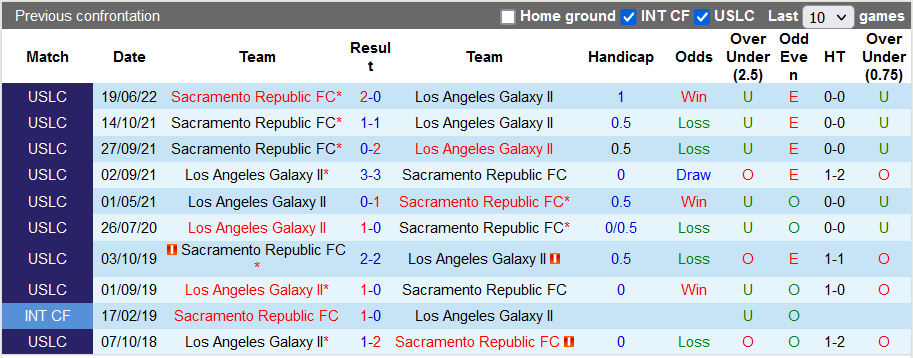 Nhận định, soi kèo LA Galaxy II vs Sacramento, 7h05 ngày 3/10 - Ảnh 3