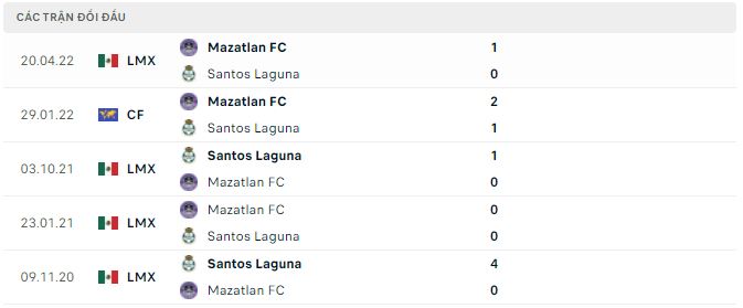 Nhận định, soi kèo Santos Laguna vs Mazatlan, 6h05 ngày 3/10 - Ảnh 2