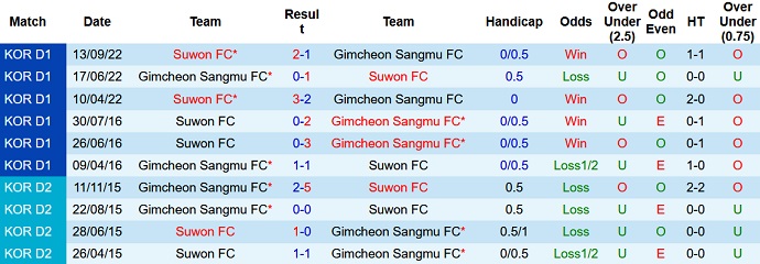 Nhận định, soi kèo Suwon vs Gimcheon Sangmu, 14h30 ngày 2/10 - Ảnh 3