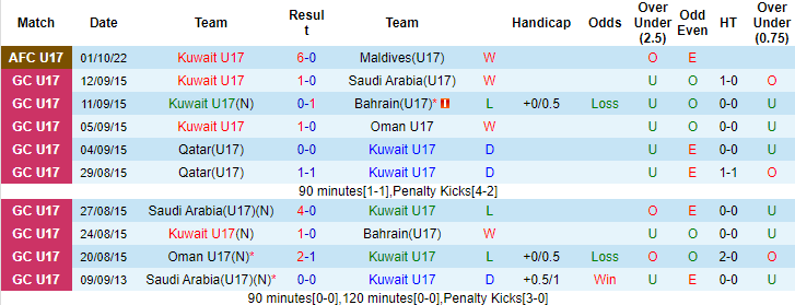 Nhận định, soi kèo U17 Kuwait vs U17 Myanmar, 22h15 ngày 3/10 - Ảnh 1