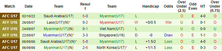 Nhận định, soi kèo U17 Kuwait vs U17 Myanmar, 22h15 ngày 3/10 - Ảnh 2