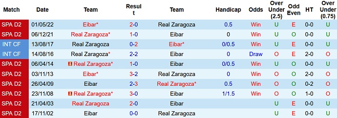 Nhận định, soi kèo Zaragoza vs Eibar, 2h00 ngày 4/10 - Ảnh 3
