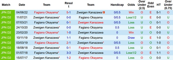 Nhận định, soi kèo Zweigen Kanazawa vs Fagiano, 12h00 ngày 2/10 - Ảnh 3