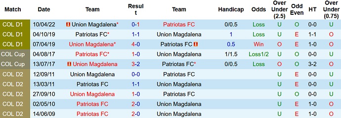 Phân tích kèo hiệp 1 Patriotas vs Unión Magdalena, 8h00 ngày 4/10 - Ảnh 3