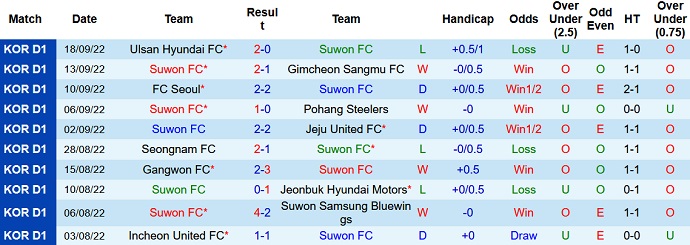Phân tích kèo hiệp 1 Suwon vs Gimcheon Sangmu, 14h30 ngày 2/10 - Ảnh 1
