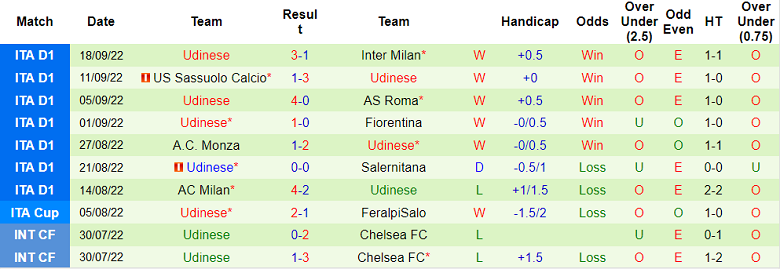 Phân tích kèo hiệp 1 Verona vs Udinese, 1h45 ngày 4/10 - Ảnh 2