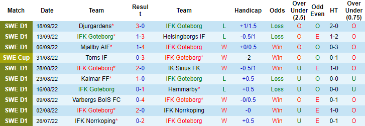 Soi kèo, dự đoán Macao Goteborg vs Elfsborg, 0h10 ngày 4/10 - Ảnh 2