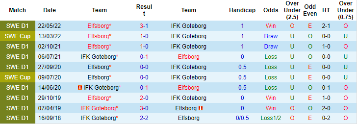 Soi kèo, dự đoán Macao Goteborg vs Elfsborg, 0h10 ngày 4/10 - Ảnh 4