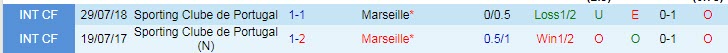 Dự đoán, soi kèo thẻ vàng Marseille vs Sporting Lisbon, 23h45 ngày 4/10 - Ảnh 3