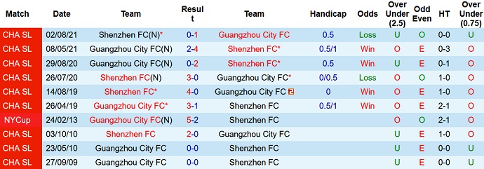 Nhận định, soi kèo Guangzhou City vs Shenzhen, 18h30 ngày 4/10 - Ảnh 3
