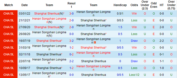Nhận định, soi kèo Shanghai Shenhua vs Henan SSLM, 18h30 ngày 4/10 - Ảnh 3