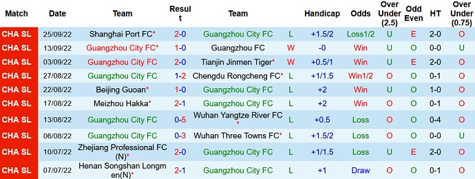 Phân tích kèo hiệp 1 Guangzhou City vs Shenzhen, 18h30 ngày 4/10 - Ảnh 1