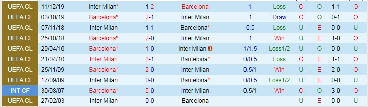 Soi bảng dự đoán tỷ số chính xác Inter Milan vs Barcelona, 2h ngày 5/10 - Ảnh 4