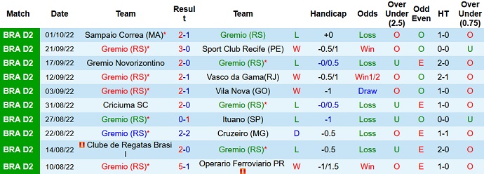 Soi kèo, dự đoán Macao Grêmio vs CSA 5h00 ngày 5/10 - Ảnh 1