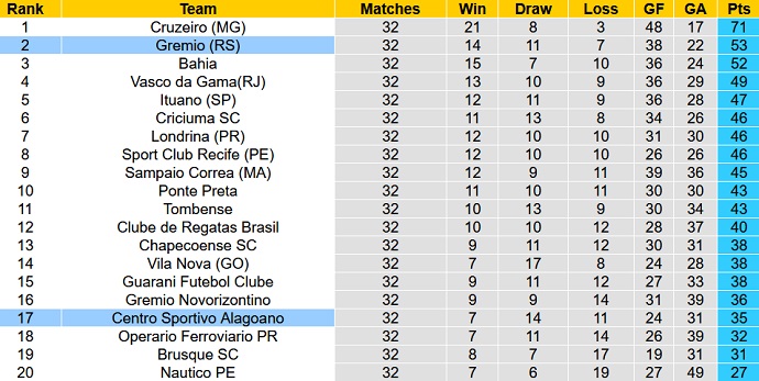 Soi kèo, dự đoán Macao Grêmio vs CSA 5h00 ngày 5/10 - Ảnh 4
