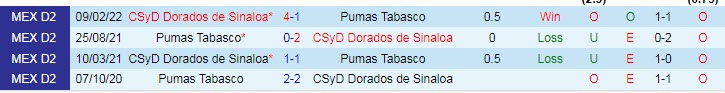 Soi kèo, dự đoán Macao Pumas Tabasco vs Dorados Sinaloa, 7h05 ngày 5/10 - Ảnh 3