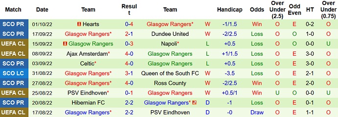 Soi kèo phạt góc Liverpool vs Rangers, 2h00 ngày 5/10 - Ảnh 2