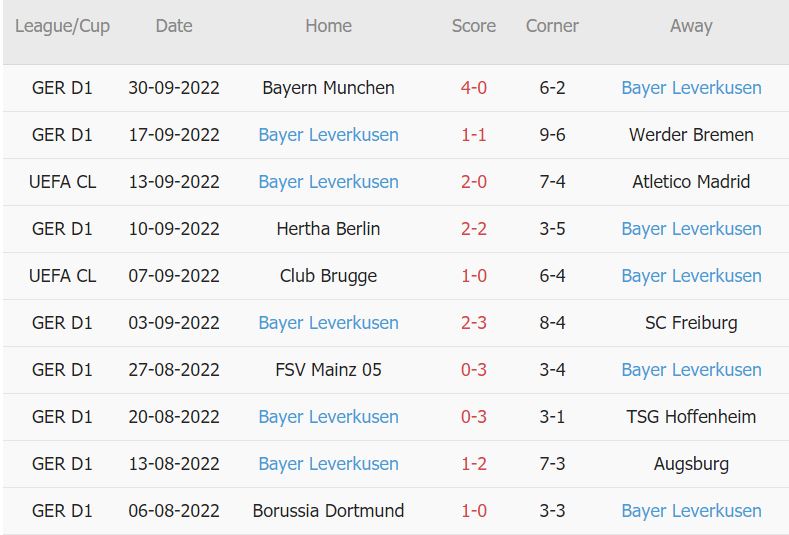 Soi kèo phạt góc Porto vs Leverkusen, 2h ngày 5/10 - Ảnh 2
