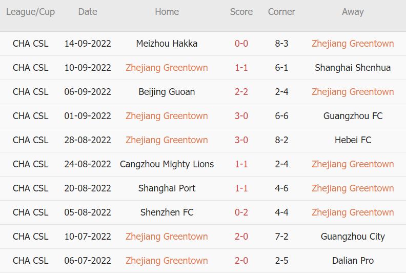 Soi kèo phạt góc Zhejiang vs Wuhan Three Towns, 18h30 ngày 4/10 - Ảnh 1