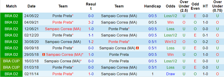 Soi kèo tài xỉu Sampaio Correa vs Ponte Preta hôm nay, 6h ngày 4/10 - Ảnh 3