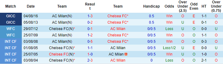 Tiên tri đại bàng dự đoán Chelsea vs AC Milan, 2h ngày 6/10 - Ảnh 4