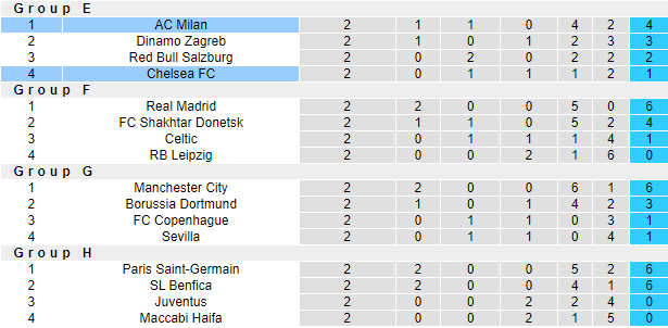 Tiên tri đại bàng dự đoán Chelsea vs AC Milan, 2h ngày 6/10 - Ảnh 6