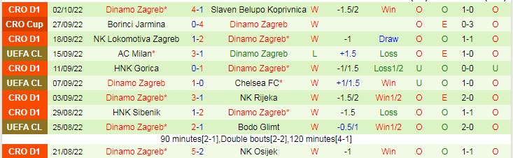 Biến động tỷ lệ kèo Salzburg vs Dinamo Zagreb, 23h45 ngày 5/10 - Ảnh 4