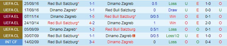 Biến động tỷ lệ kèo Salzburg vs Dinamo Zagreb, 23h45 ngày 5/10 - Ảnh 5
