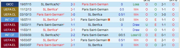 Đội hình dự kiến mạnh nhất Benfica vs PSG: Messi gắn kết hàng công - Ảnh 3